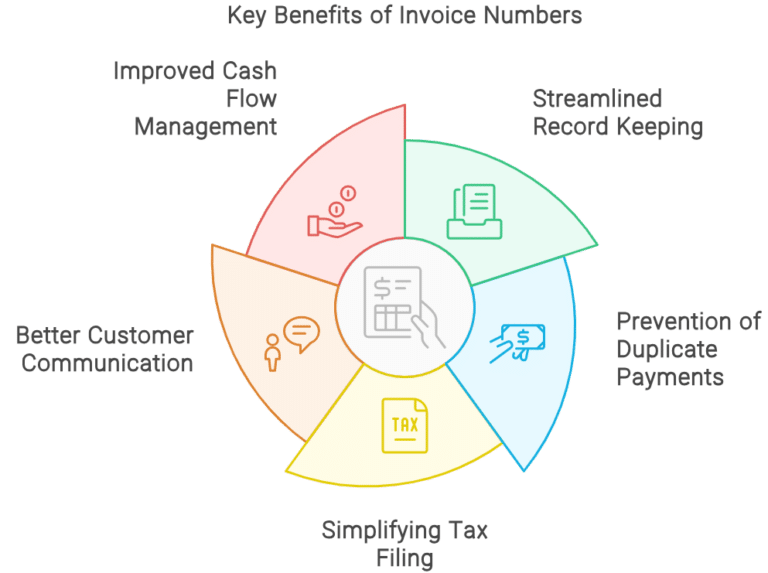 Benefits of invoice numbers