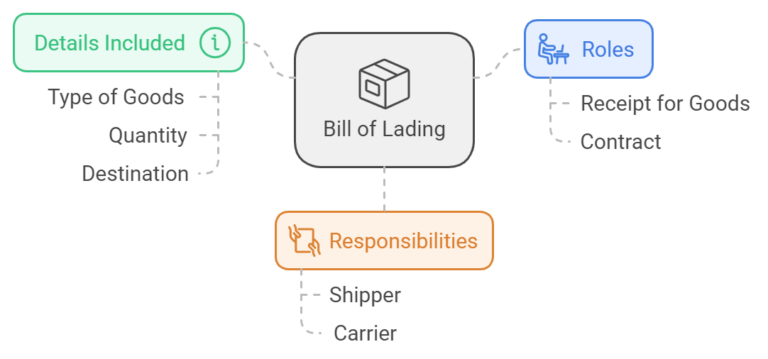 Bill of Lading