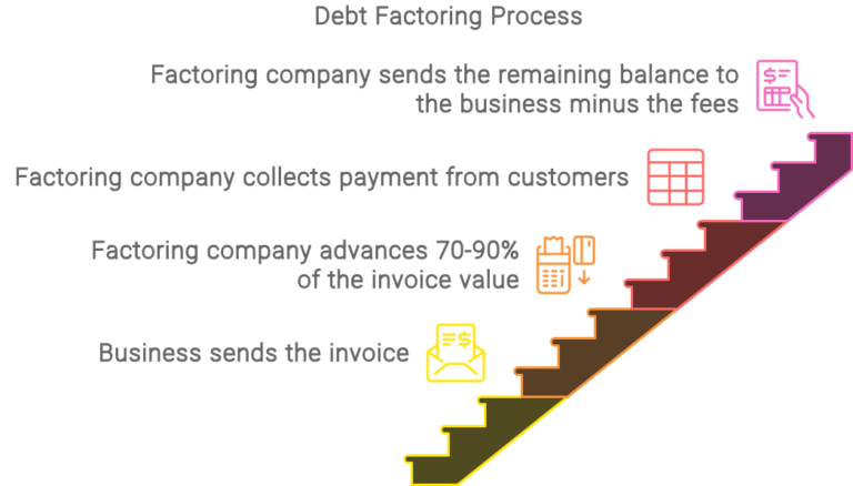 Debt Factoring Process