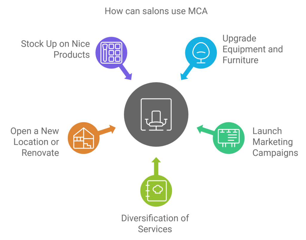 How Salons Can Use MCA