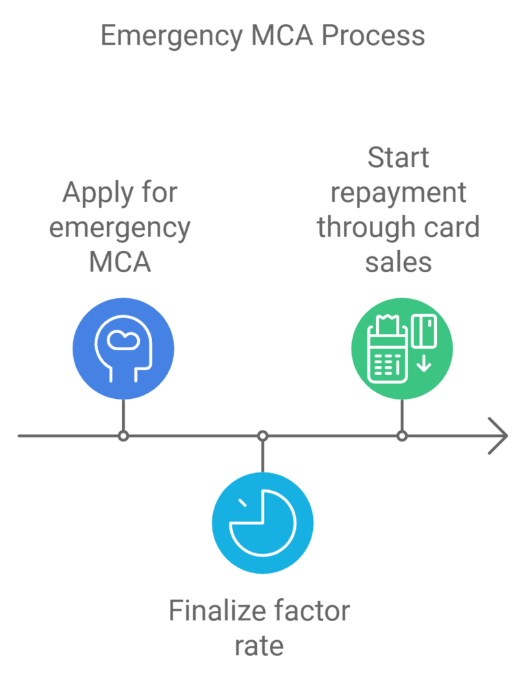 Working of An Emergency MCA