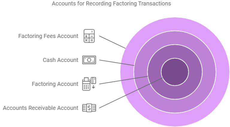 Accounts needed for recording factoring transactions