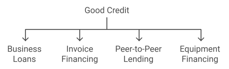 Financing Methods With Giid Credit