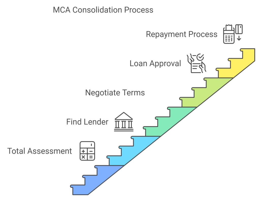 MCA Consolidation Process