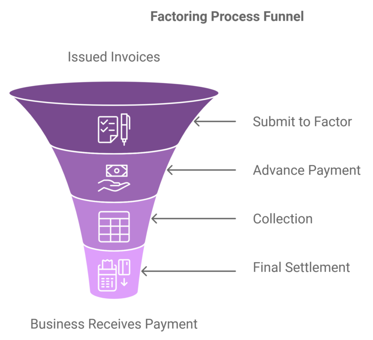 Process of Factoring In Business