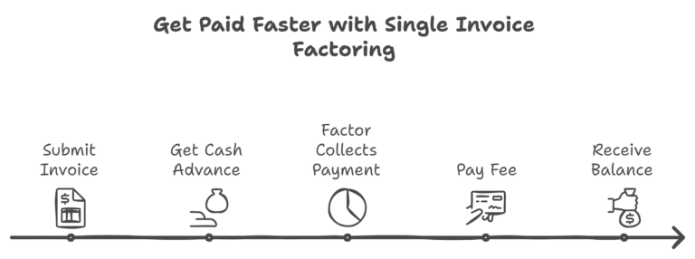 Process of Single Invoice Factoring