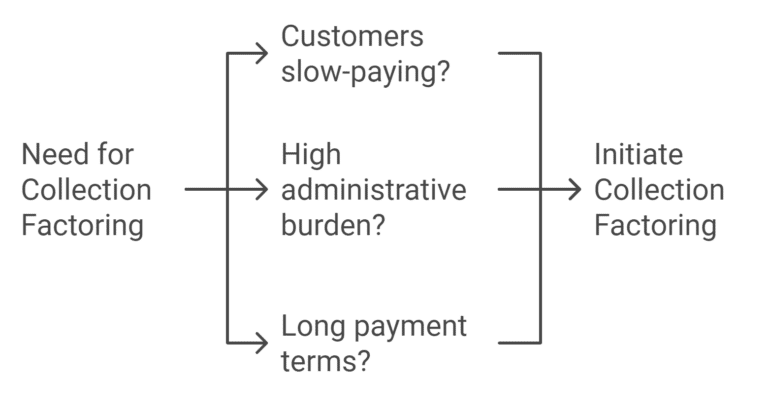 When To Consider Collection Factoring