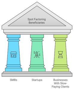 Who Can Benefit From Spot Factoring