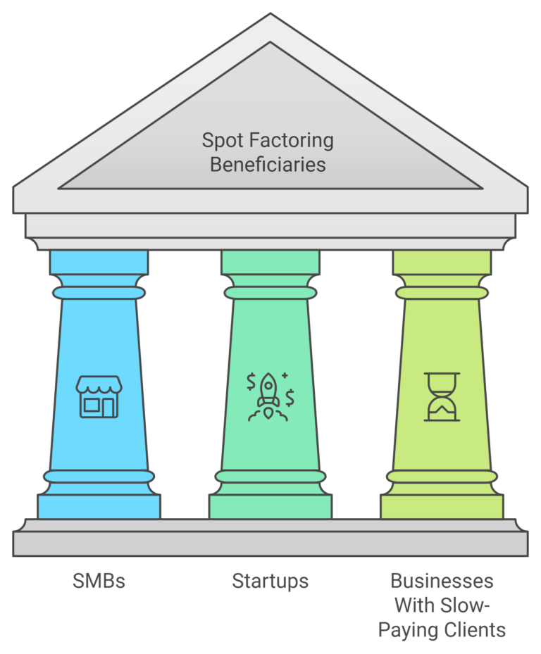 Who Can Benefit From Spot Factoring