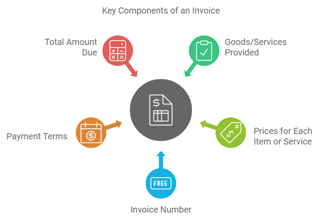 what is an invoice?