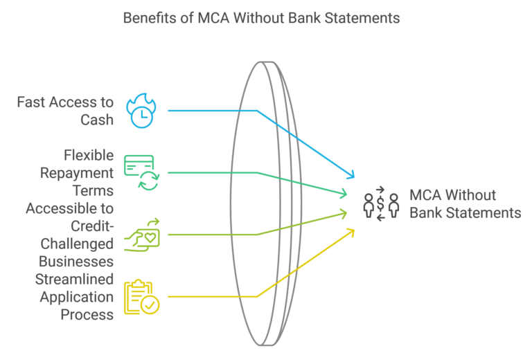 Benefits of MCA Without Bank Statements