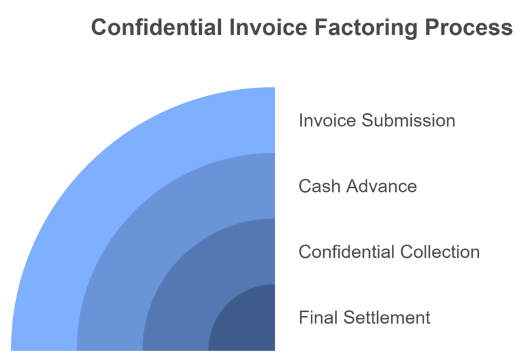 Confidential Invoice Factoring Process