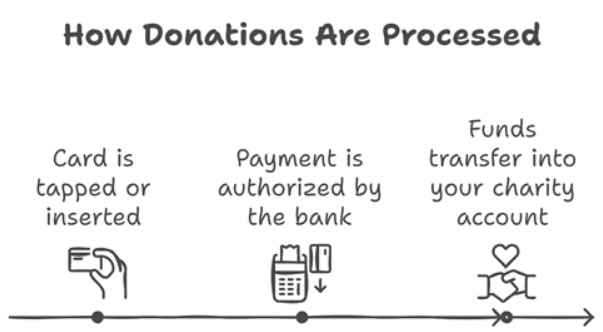 How are card donations processed