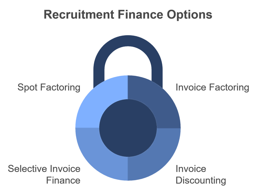 Types of Recruitment Invoice Finance