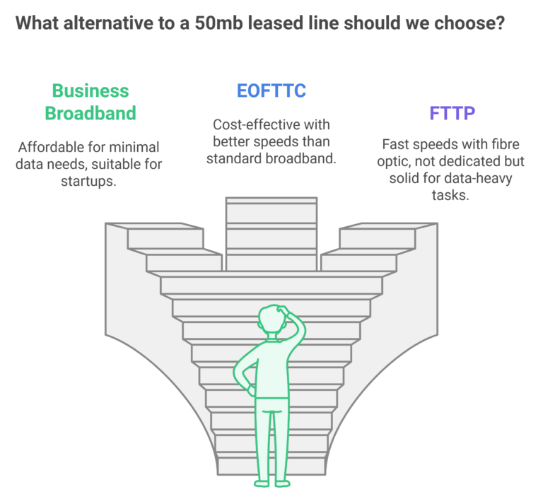 Alternatives to 50mb Leased Line