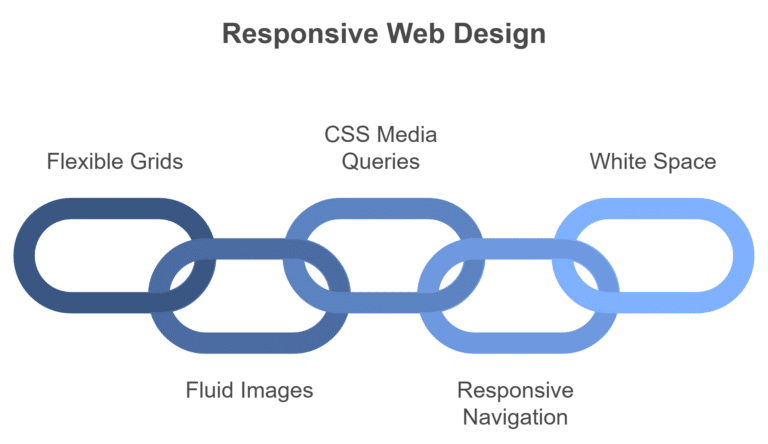 Components of Responsive Web Design