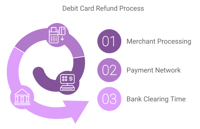 Debit Card Refund Process