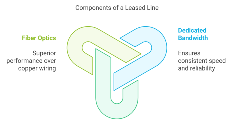 Leased Line Explanation