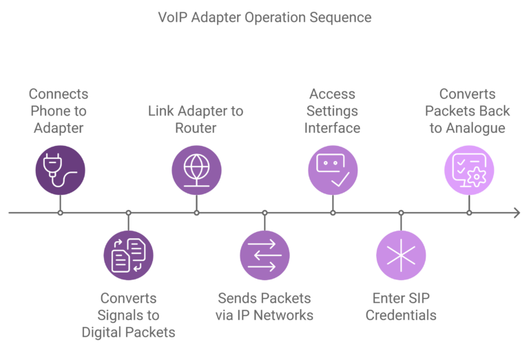 Working of VoIP Adapter