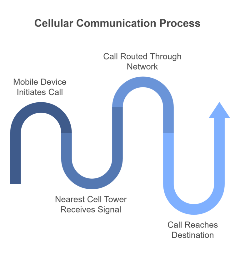 What Is Cellular