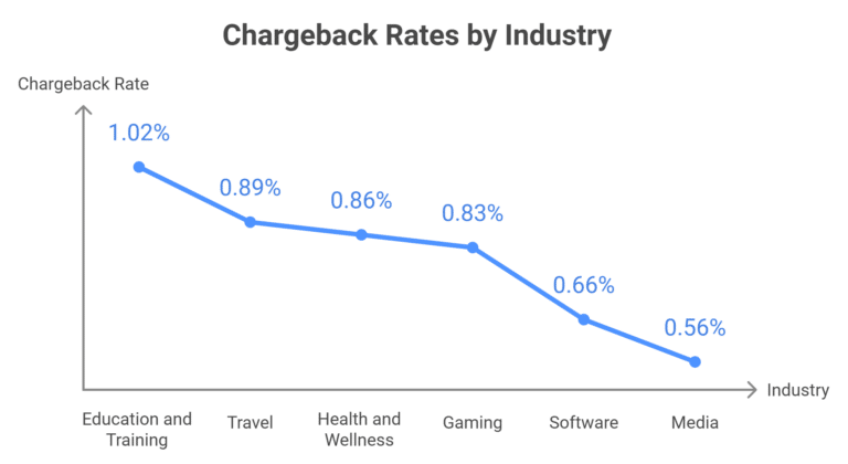 Chargeback Rates By Industry