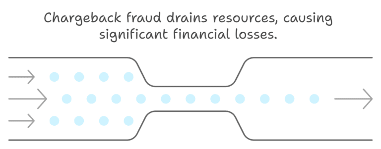 Chargeback Increases Operational Costs