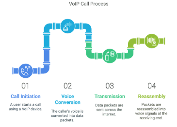 VoIP call process