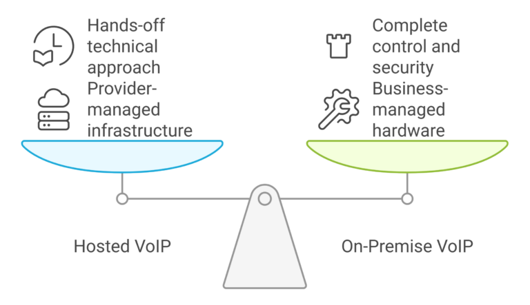 Hosted vs On-Premise VoIP Ownership