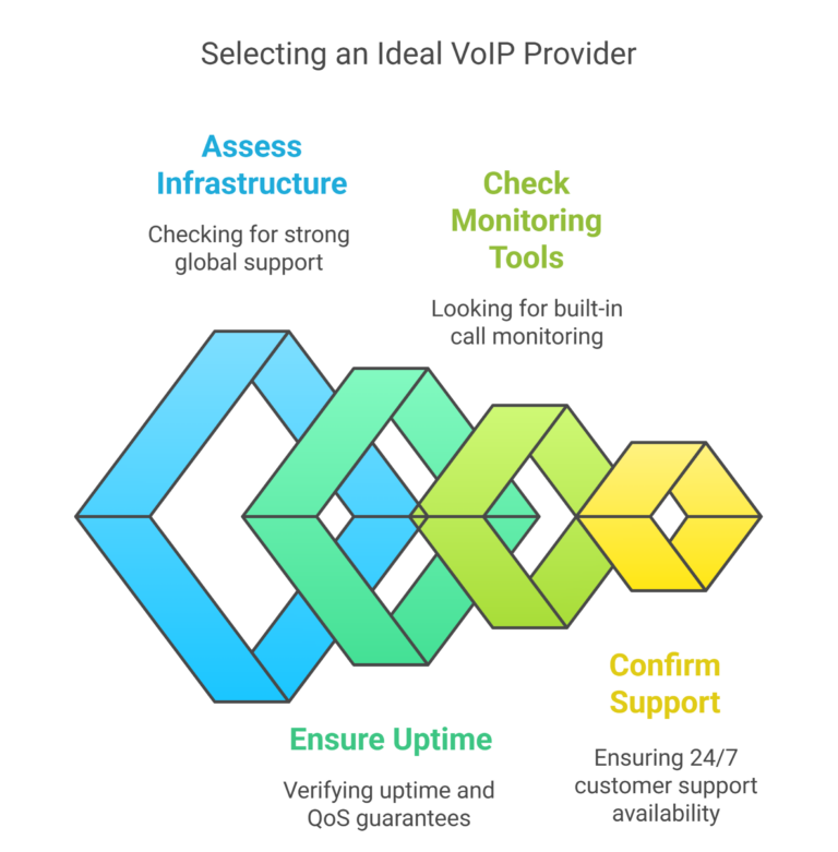 Selecting A VoIP Provider