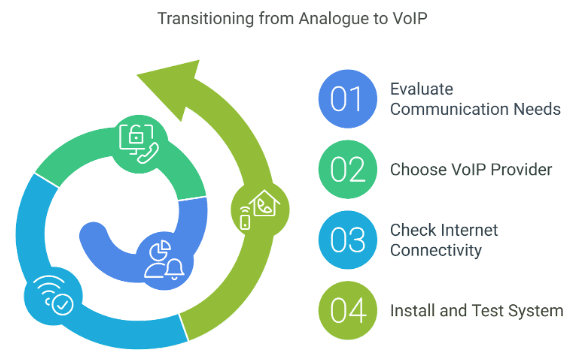 Transitioning from Analogue to VoIP