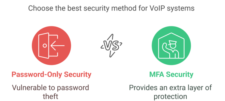 choose the best security method for VoIP systems