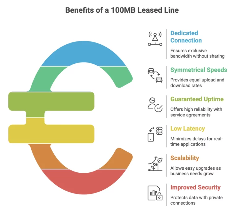 How Much Does 100MB Leased Line Cost In 2026? | ComparedBusiness UK