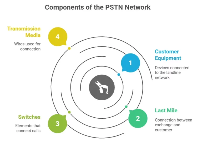 Main components of a PSTN network