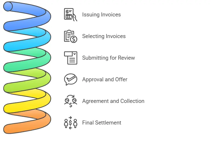 How does invoice discounting work?