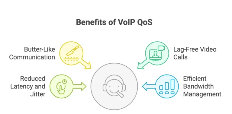 Top Benefits Of VoIP QoS
