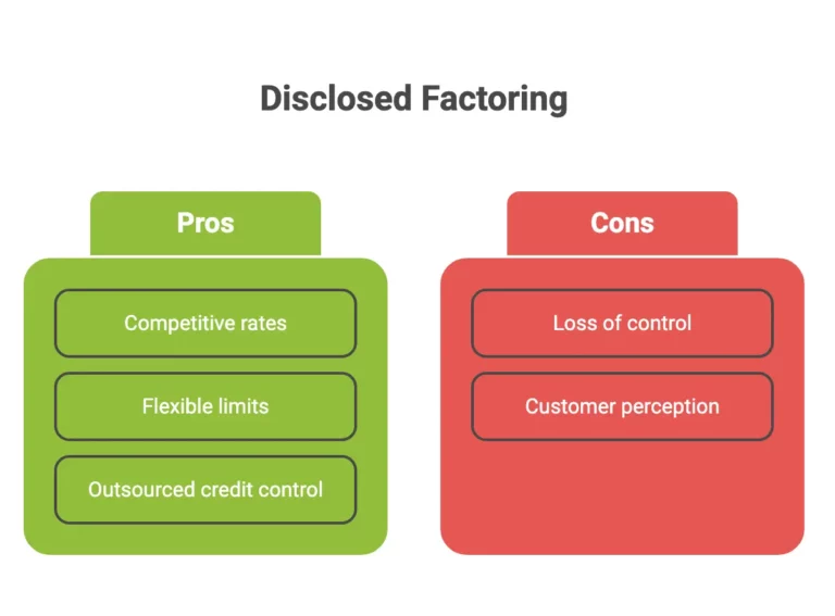 Advantages Of Disclosed Factoring