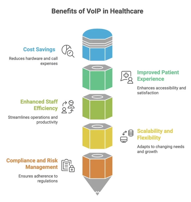 VoIP for Healthcare Providers | NHS Compliant VoIP Systems ...