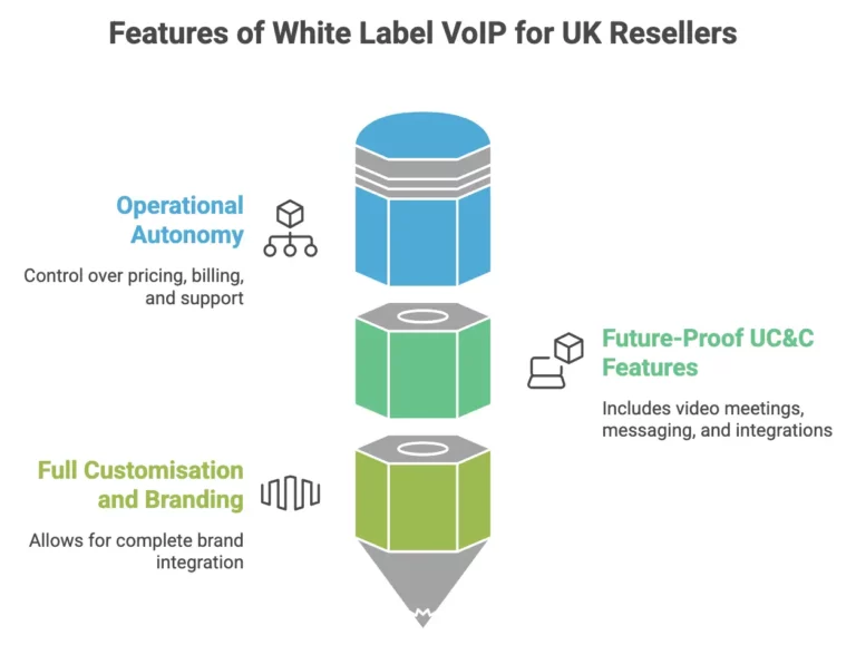 Top 5 White-Label VoIP Providers In The UK 2026 | ComparedBusiness UK