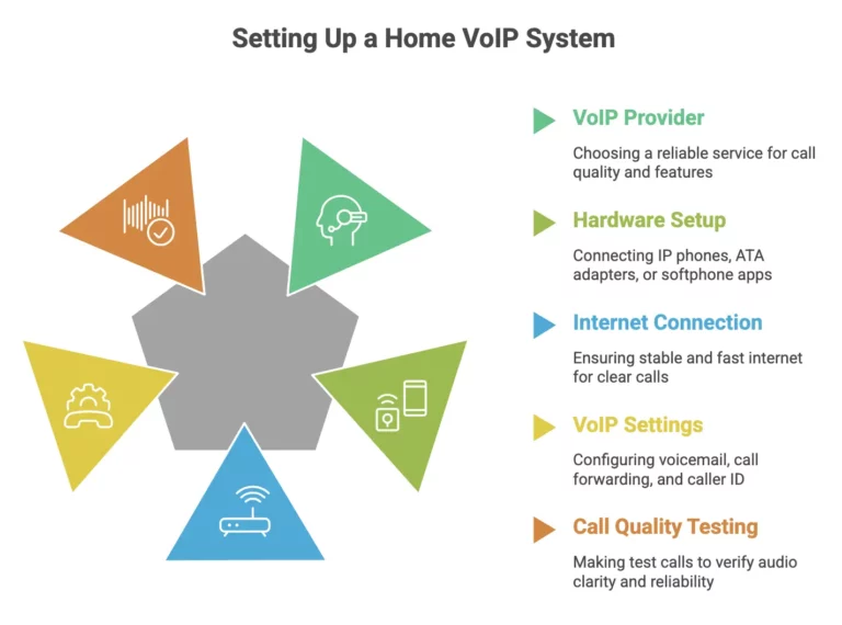 How To Set Up VoIP System At Home In The UK (2026 Guide ...