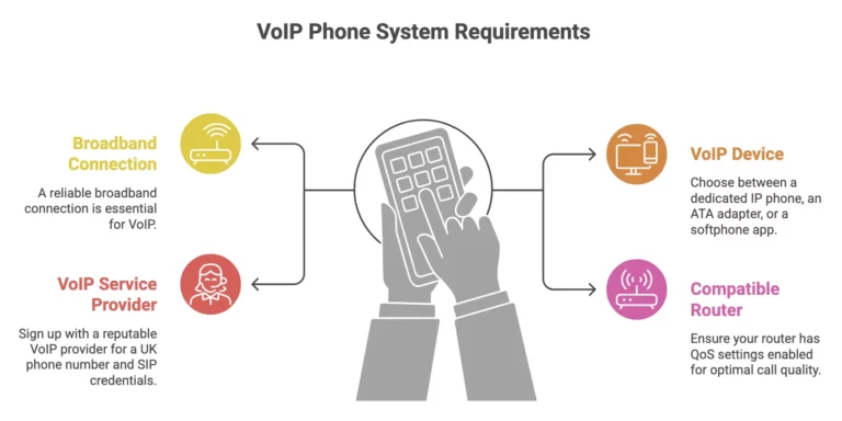 How To Set Up VoIP System At Home In The UK (2026 Guide ...