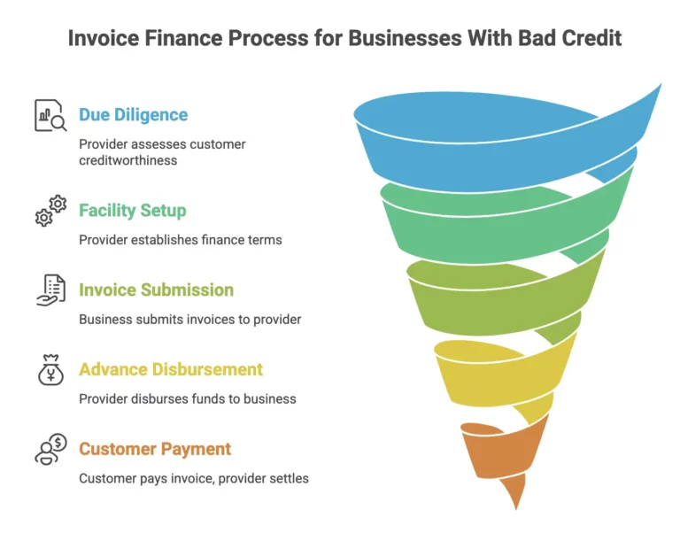 Bad Credit Invoice Finance: Get Invoice Finance With Poor Credit ...