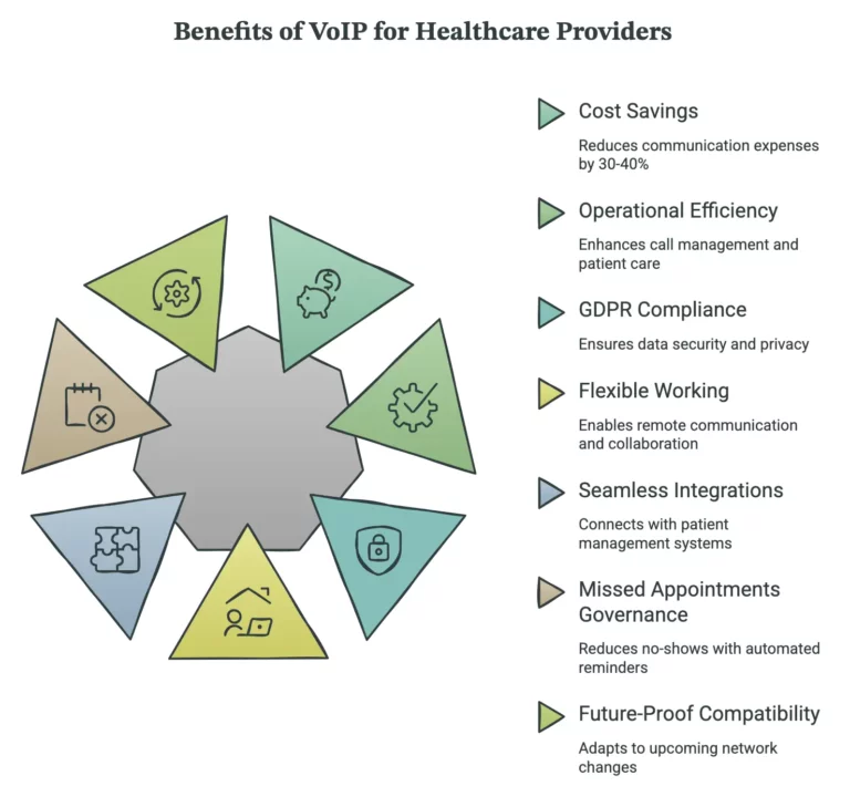 Top VoIP Phone Systems For Healthcare Providers In The UK [2026 ...